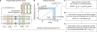 Quantum sensors: Measuring even more precisely