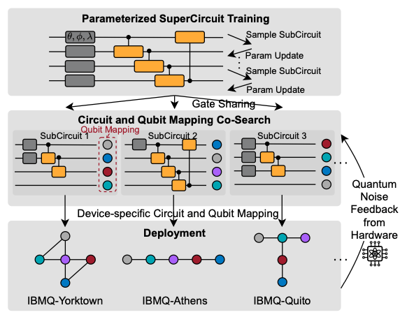 QuantumNAS: Noise-Adaptive Search for Robust Quantum Circuits