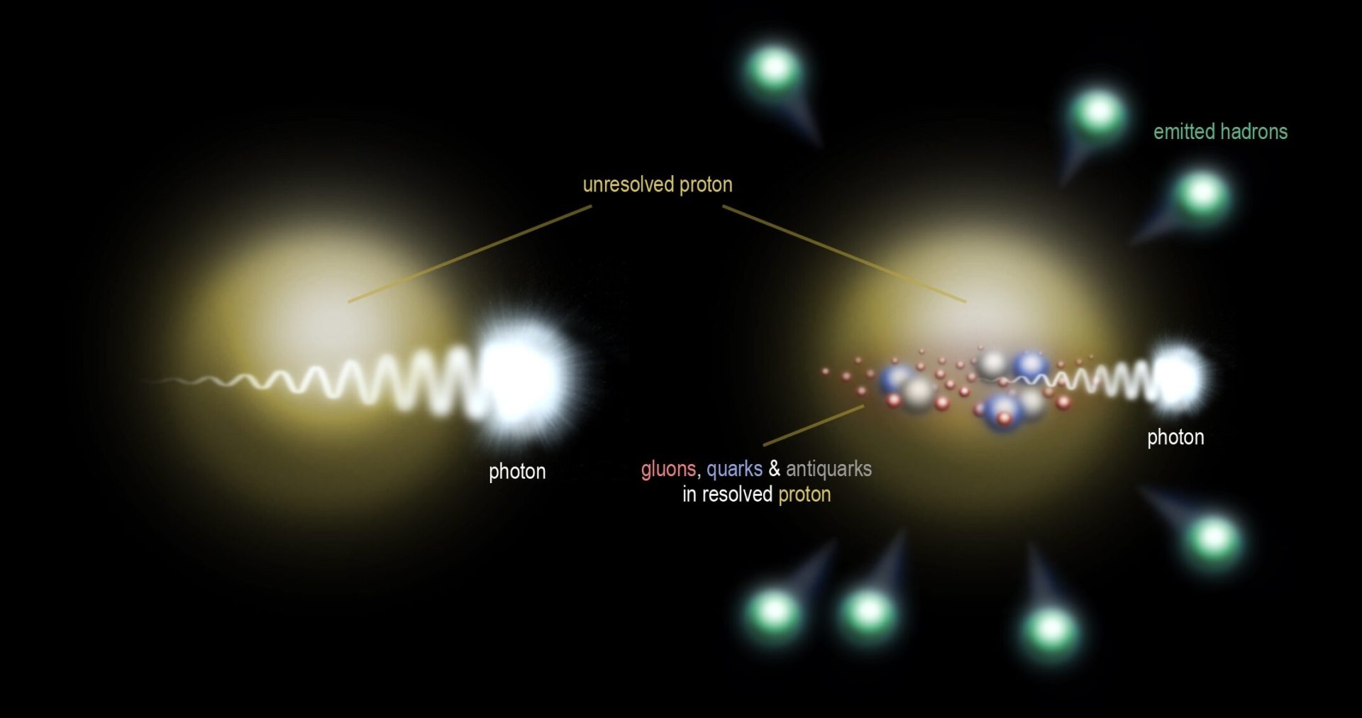 If a photon carries too little energy, it does not fit inside a proton (left). A photon with sufficiently high energy is so small that it flies into the interior of a proton, where it 'sees' part of the proton (right). Maximum entanglement then becomes visible between the 'seen' and 'unseen' areas. Credit: IFJ PAN