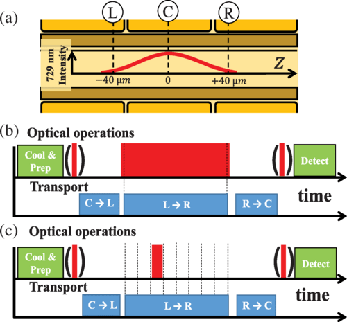 Trapped ions transported by a single laser beam