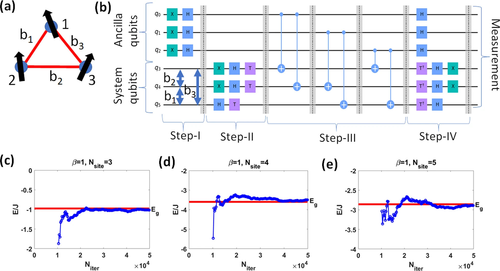 A quantum implementation of the Stochastic Series Expansion (SSE) Monte Carlo