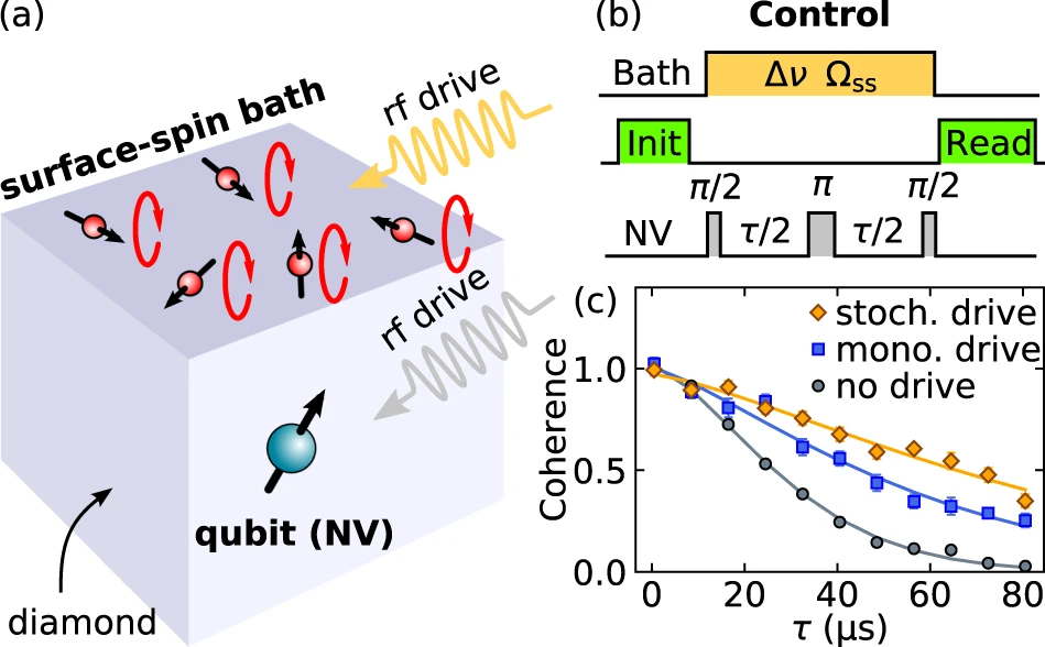 Protecting qubit coherence by spectrally engineered driving of the spin environment