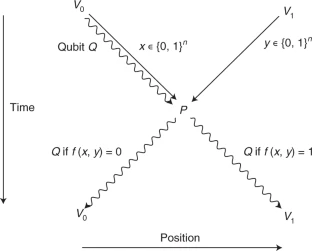 Geographical location may be used as a personal ID using a quantum bit