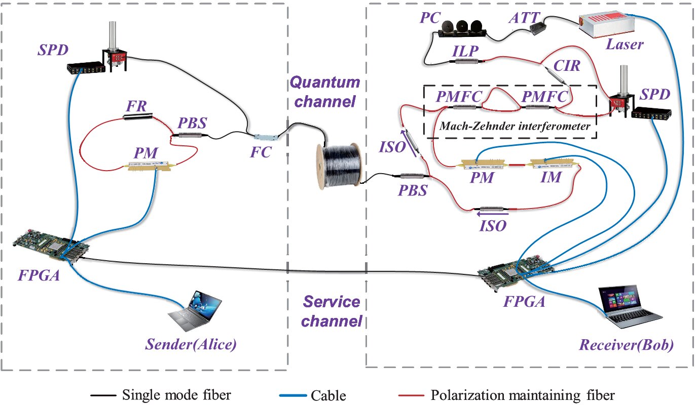 Experiment setup. Laser: 1550 nm with pulse-repetition frequency 50 MHz; FPGA field programmable gate array, ATT attenuator, PC polarization controller, ILP in-line polarizer, CIR optical circulator, PBS polarization beam splitter, FC 90:10 filter coupler, PMFC polarization maintaining filter coupler, PM phase modulator, IM intensity modulator with extinction ratio of 45.1 dB, ISO isolator, FR 90 degree Faraday rotator, SPD superconducting nanowire single-photon detector with over 85% detection efficiency, 50 Hz dark count rate and 15 ns reset time. The asymmetric Mach-Zehnder interferometer consists of two PMFC, and the delay length is about 2 m. Credit: Light: Science & Applications (2022). DOI: 10.1038/s41377-022-00769-w