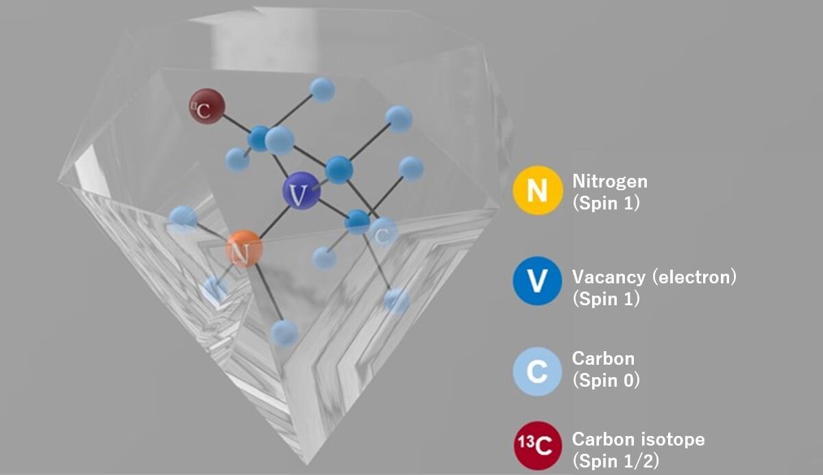 Nitrogen-vacancy (NV) center in diamond serves as quantum memory, which is error-correction coded to correct errors automatically. Credit: Yokohama National University