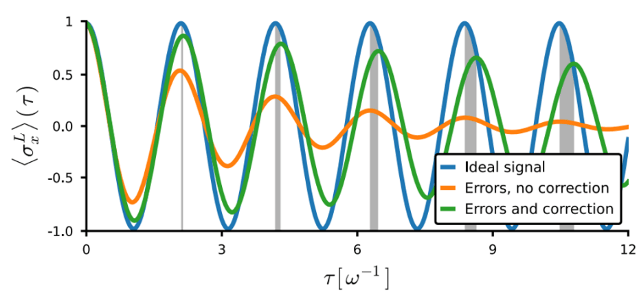 The side effects of quantum error correction and how to cope with them