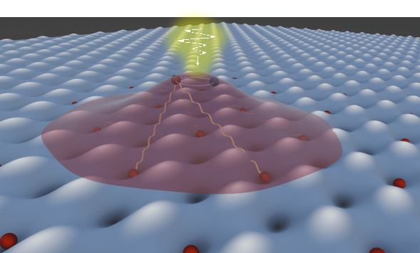 A cartoon depiction of the light-induced ferromagnetism that the researchers observed in ultrathin sheets of tungsten diselenide and tungsten disulfide. Laser light, shown in yellow, excites an exciton – a bound pair of an electron (blue) and its associated positive charge, also known as a hole (red). This activity induces long range exchange interactions among other holes trapped within the moiré superlattice, orienting their spins in the same direction.Xi Wang/University of Washington