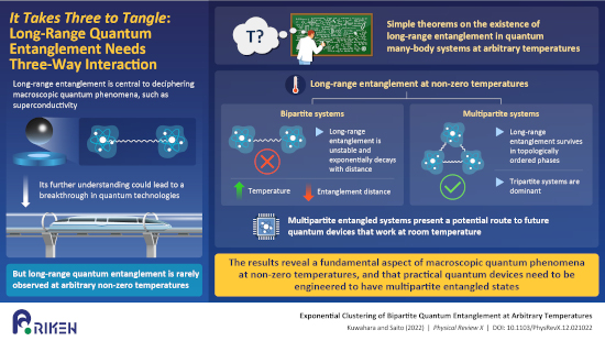 Long-range quantum entanglement needs three-way interaction