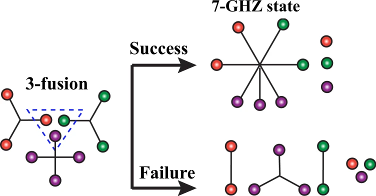 Entanglement generation in a quantum network at distance-independent rate