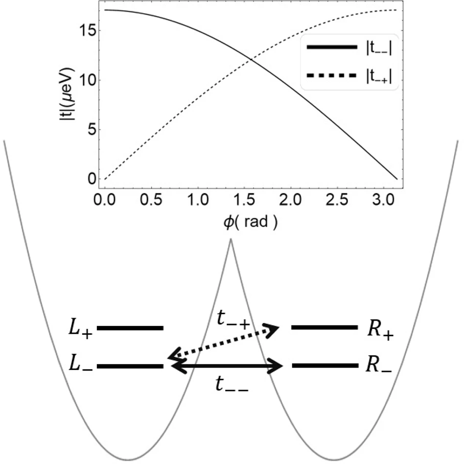 Impact of the valley orbit coupling on exchange gate for spin qubits in silicon