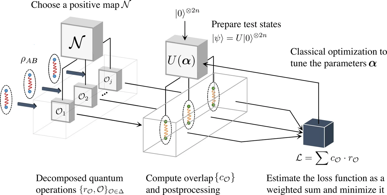 The VED framework for detecting entanglement on near-term quantum devices.