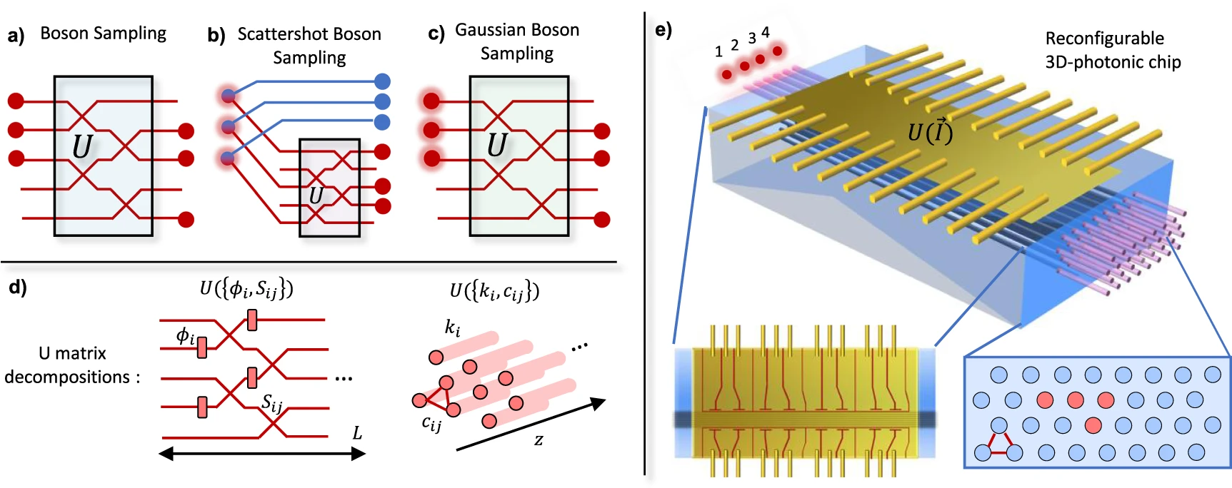 Boson Sampling in a 3D continuous-coupling integrated device.