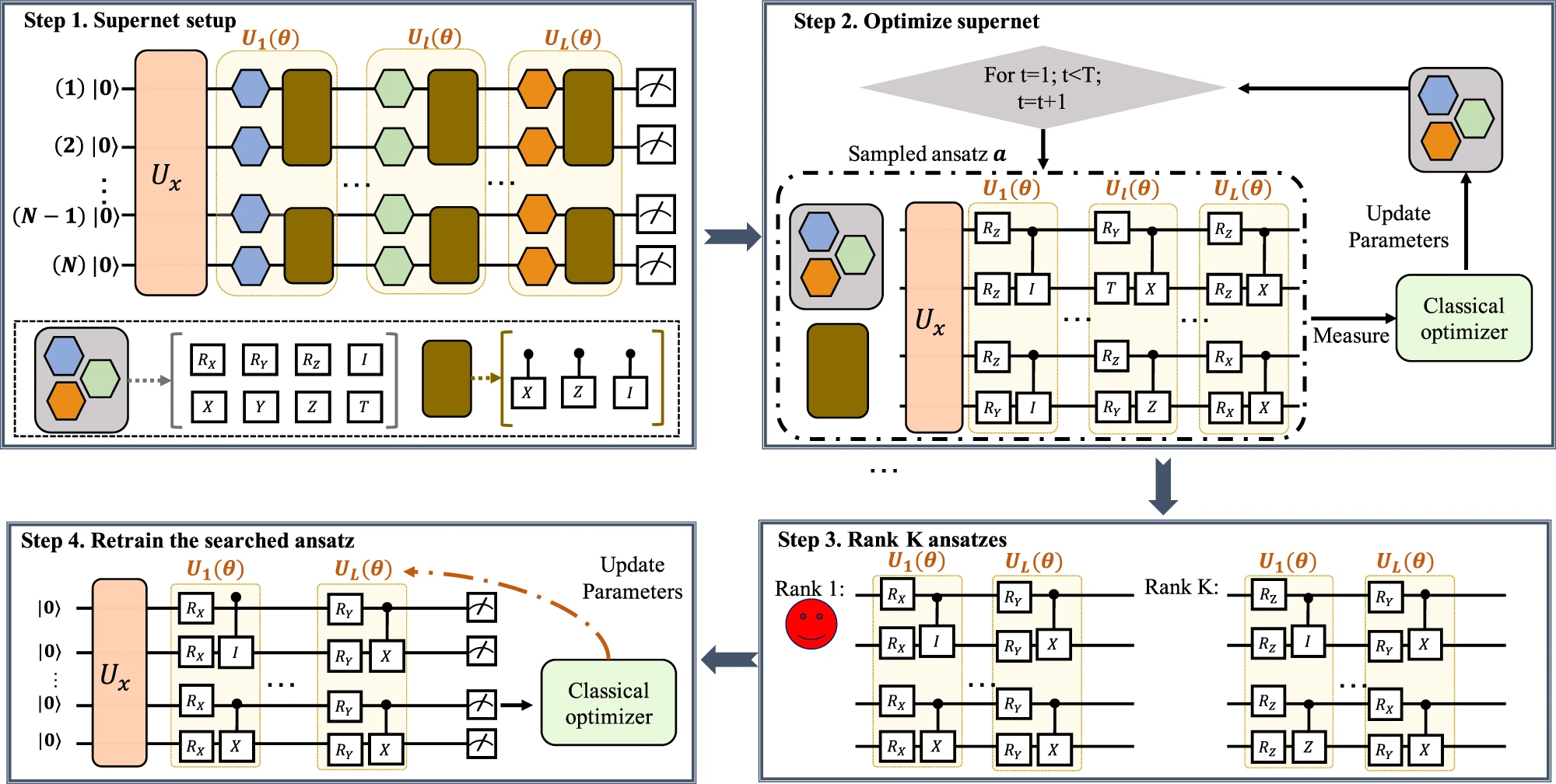 Quantum circuit architecture search for Variational Quantum Algorithms (VQAs)