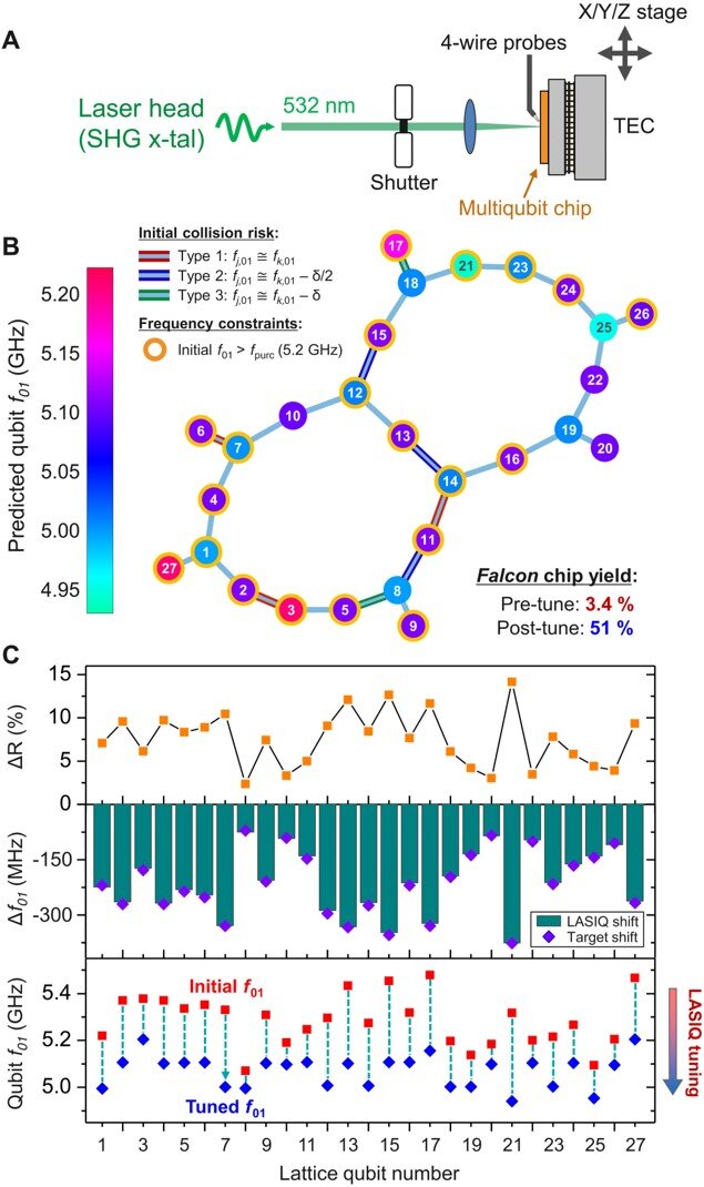 Laser annealing transmon qubits 