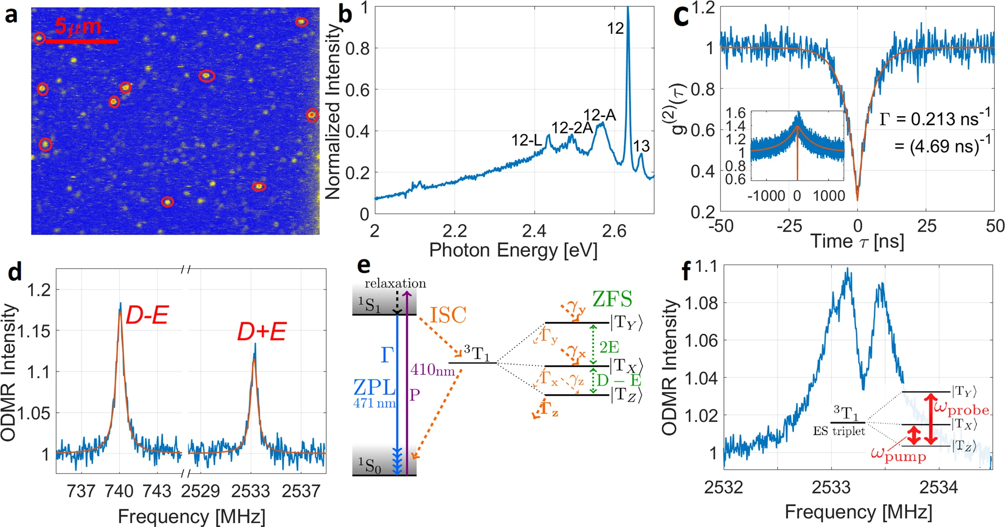 Basic spectroscopic properties of TR12 centers.