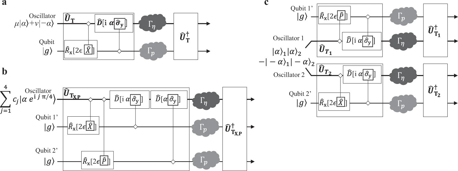 Slowing quantum decoherence of oscillators by hybrid processing