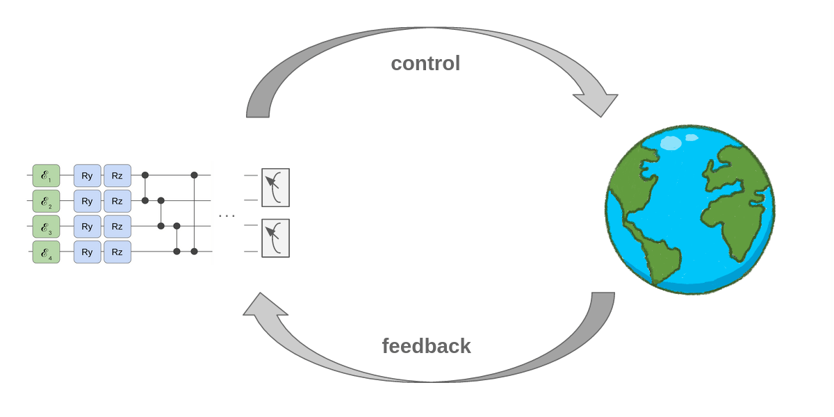 Interaction between a quantum agent and an environment.