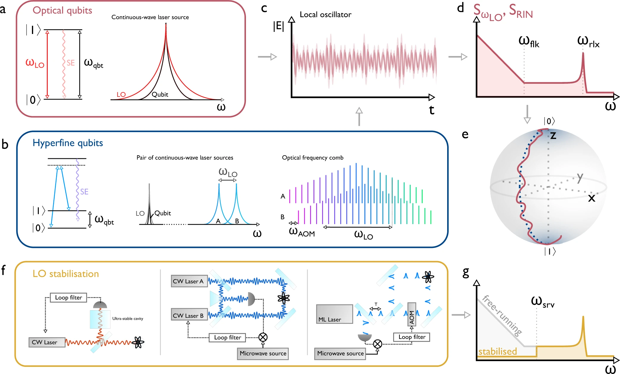 Limits on atomic qubit control from laser noise