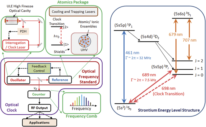 Next generation atomic clocks are a step closer to real world applications