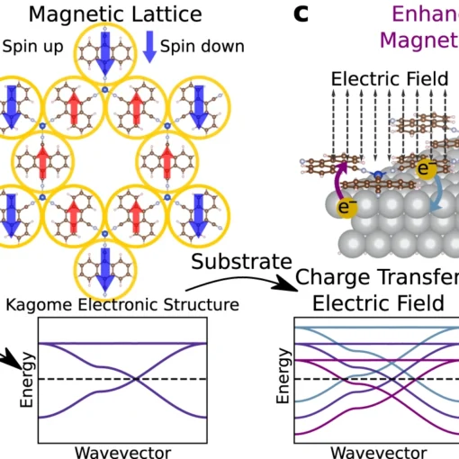 Schematic depiction of interaction-induced magnetism in a 2D MOF and how substrates influence it.