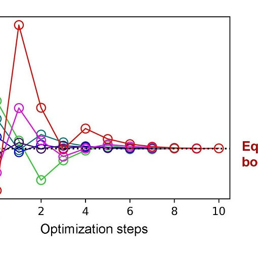 Results of geometry optimizations for H2 molecule. Geometry optimizations with various initial values of the H–H interatomic distance revealed that the calculation quickly converges to the equilibrium bond length within 10 iterations, no matter which interatomic distance is used to start the calculation.