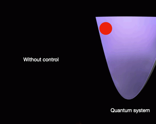 The basic idea is to achieve quantum control through the application of the AI agent (left). For instance, to cool the quantum ball (red) down to the bottom of the well in presence of environmental noises, the AI controller, which is based on reinforcement learning, would identify intelligent control pulses (middle polar graph).