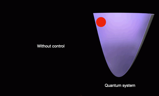 The basic idea is to achieve quantum control through the application of the AI agent (left). For instance, to cool the quantum ball (red) down to the bottom of the well in presence of environmental noises, the AI controller, which is based on reinforcement learning, would identify intelligent control pulses (middle polar graph).