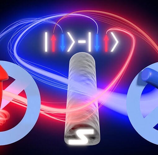 Electrons leave a superconductor only as pairs with opposite spins. If both electron paths are blocked for the same type of spin by parallel spin filters, paired electrons from the superconductor are blocked and the currents decrease. (Image: University of Basel, Department of Physics/Scixel)