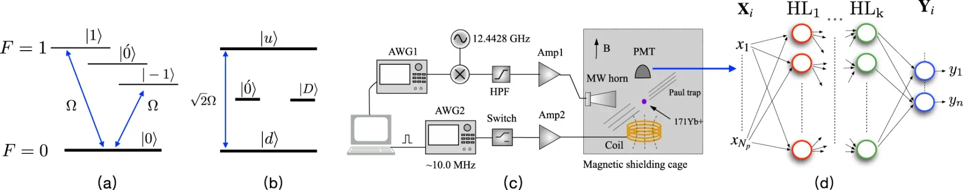 A neural network assisted 171Yb+ quantum magnetometer