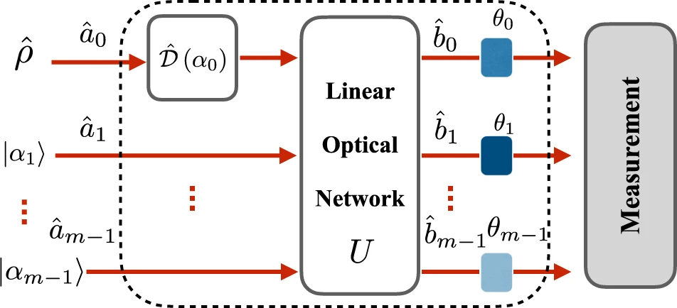 Unified Quantification of Quantum Fisher Information in Interferometric Sensing