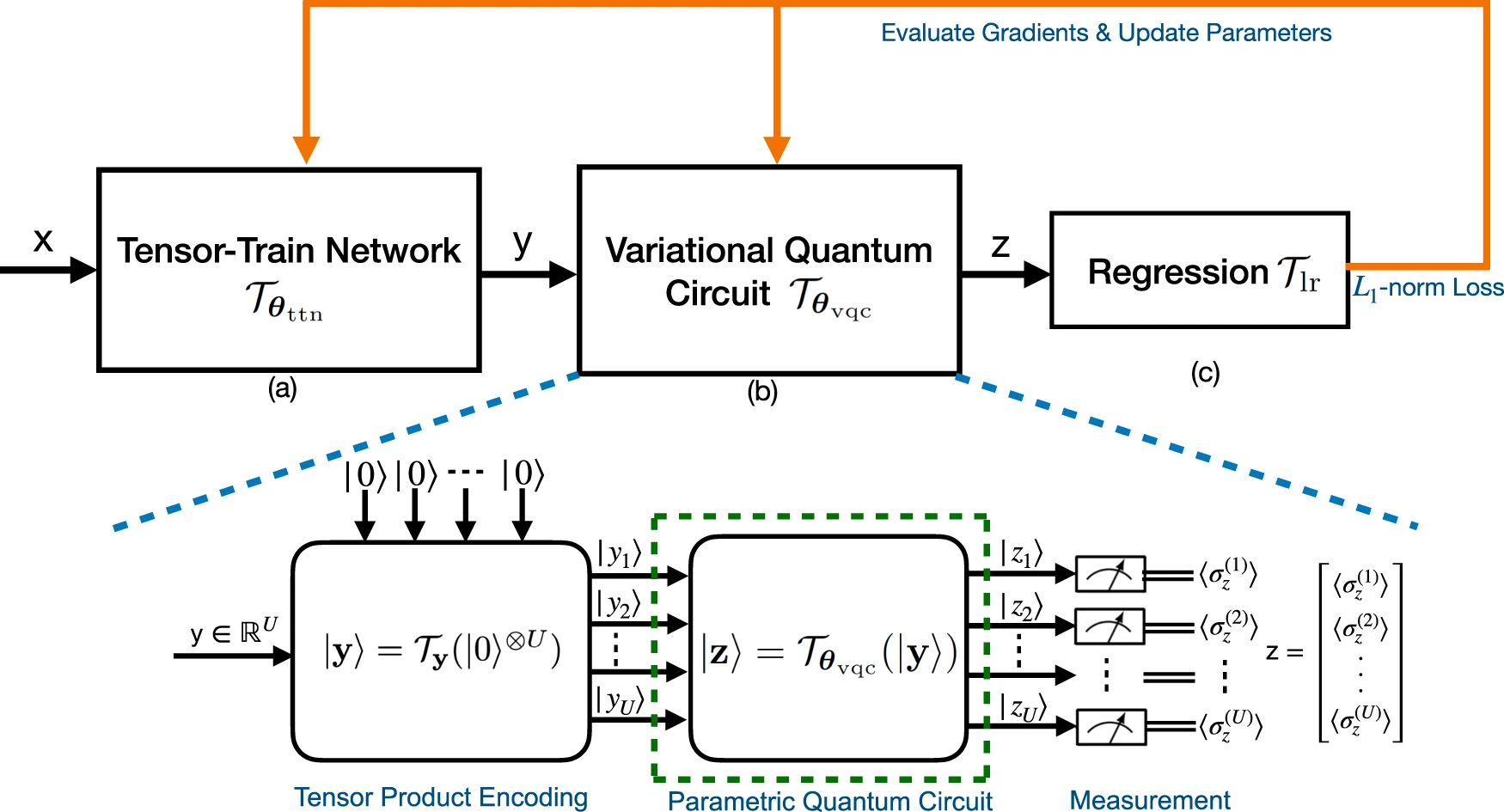 Theoretical error performance analysis for VQC-based functional regression