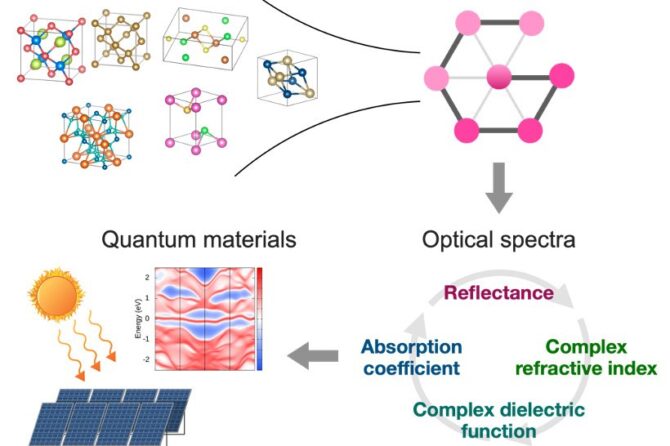 An AI tool called GNNOpt can accurately predict optical spectra based solely on crystal structures and speed up the development of photovoltaic and quantum materials. ©Nguyen Tuan Hung et al.