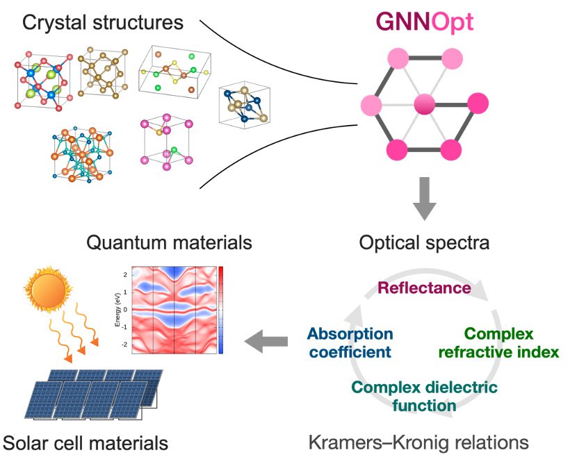 An AI tool called GNNOpt can accurately predict optical spectra based solely on crystal structures and speed up the development of photovoltaic and quantum materials. ©Nguyen Tuan Hung et al.