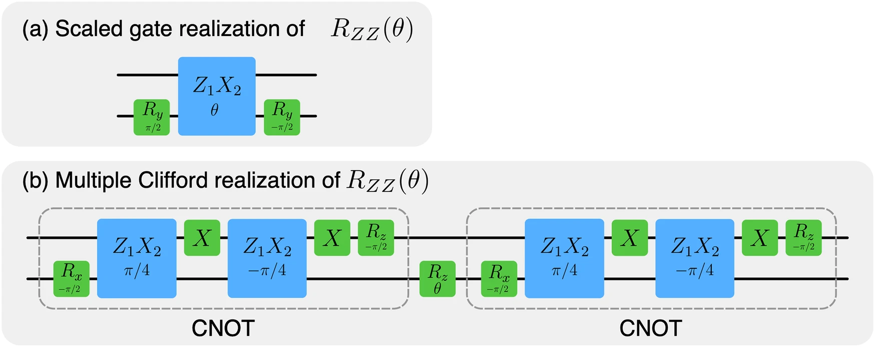 Scaled gate Vs. multiple (multi-qubit) Clifford implementation of quantum gates.