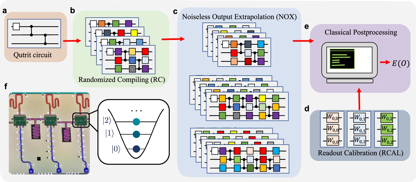 Extending the computational reach of a superconducting qutrit processor