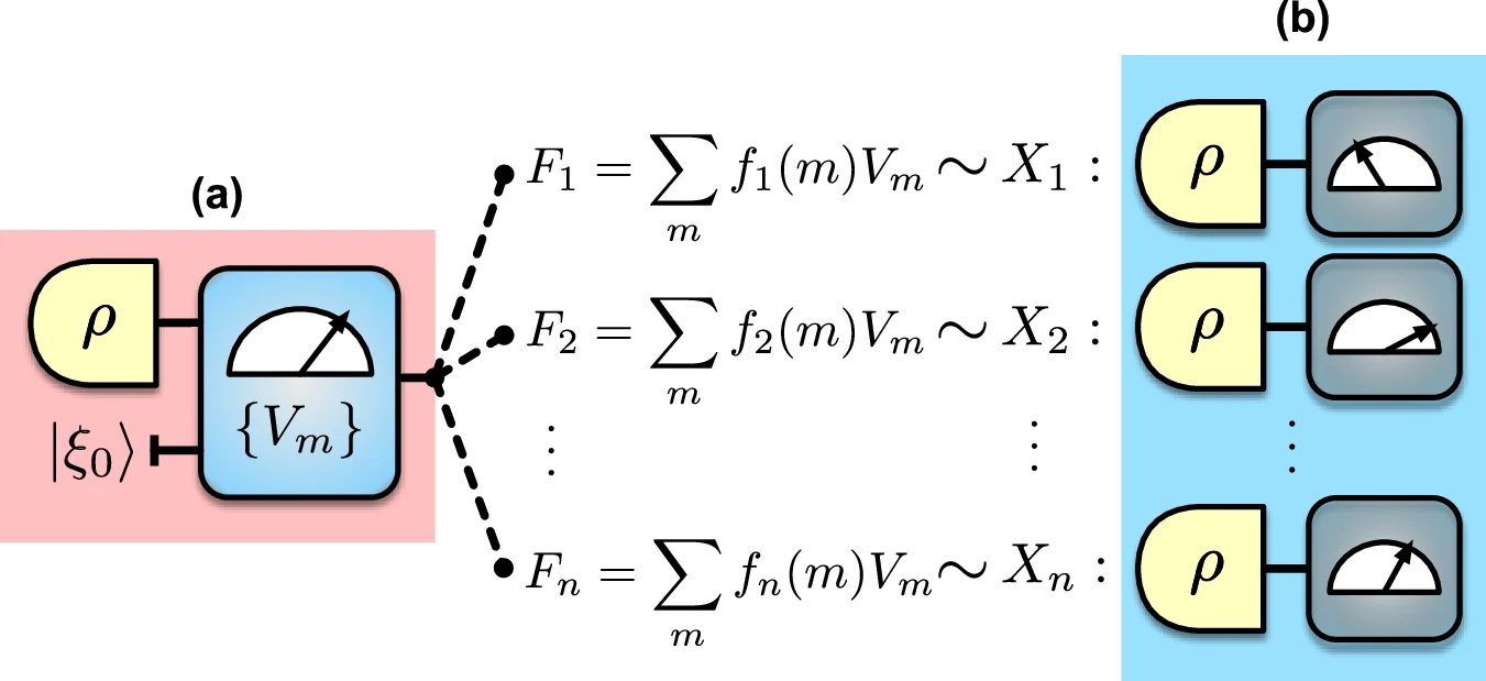 Simultaneous measurement of multiple observables {X1, X2, …, Xn} via a single measurement.