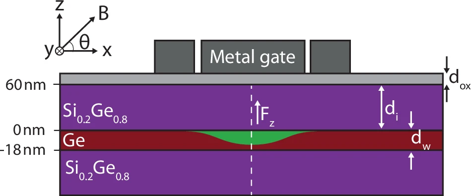 Schematics of a gate-defined quantum dot in a planar germanium heterostructure.