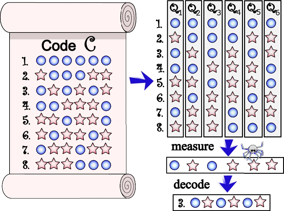 Robust projective measurements through measuring code-inspired observables