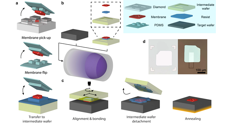 New diamond bonding technique a breakthrough for quantum devices