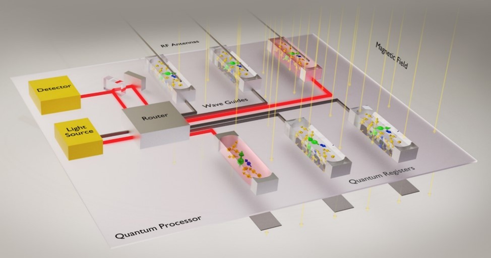 Schematic representation of a spin-photon-based quantum processor consisting of six optically coupled quantum registers