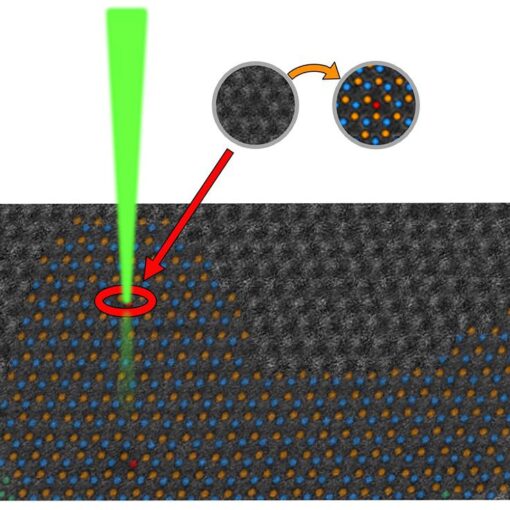 Electron microscopy measurements are usually performed by collecting all points in a 2D grid. Here, using deep learning in real time, only sites of interest are measured (colored circles), allowing experiments to be conducted on a much larger variety of materials, even those that change under the beam. Credit: Kevin Roccapriore and Scott Gibson/ORNL, U.S. Dept. of Energy