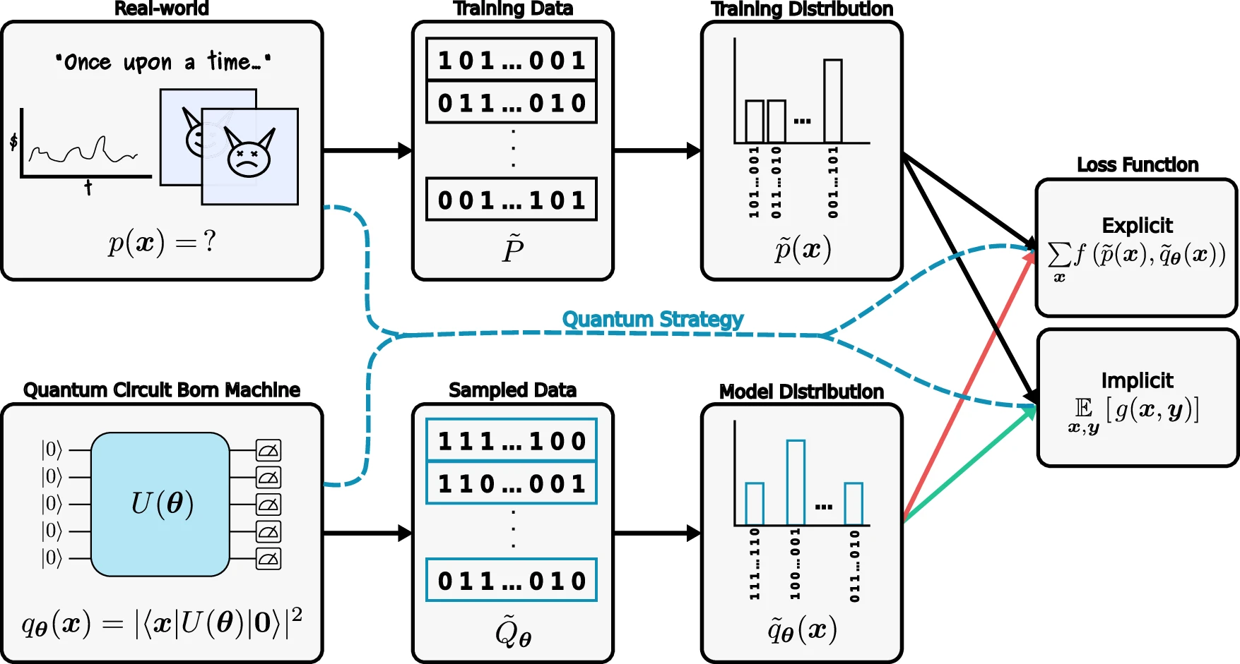 Trainability barriers and opportunities in quantum generative modeling