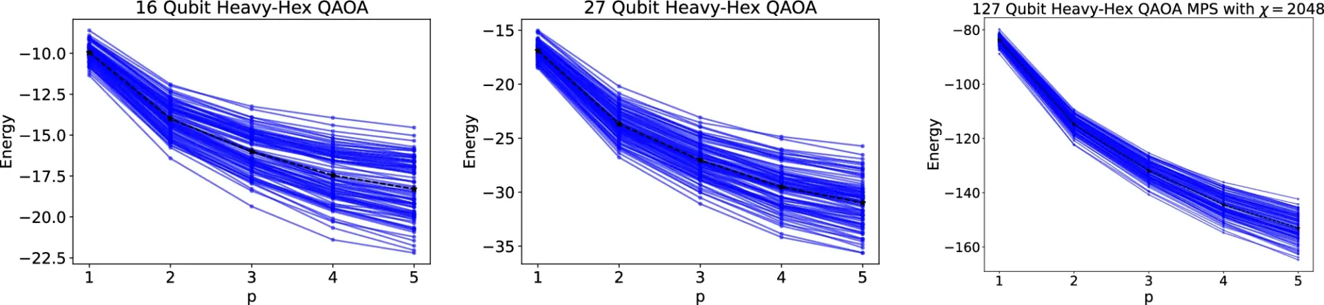 Classical simulations of mean energies demonstrating (noiseless) concentration of QAOA parameters.