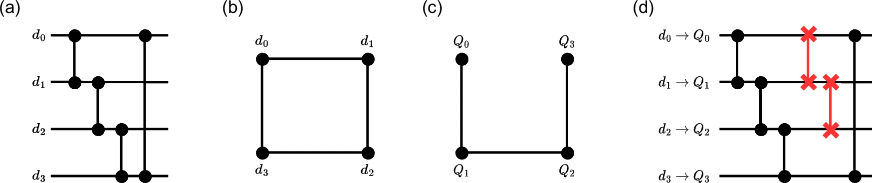 An example of the QCMP as a sequence of steps needed to assign qubits from an algorithm to a quantum device