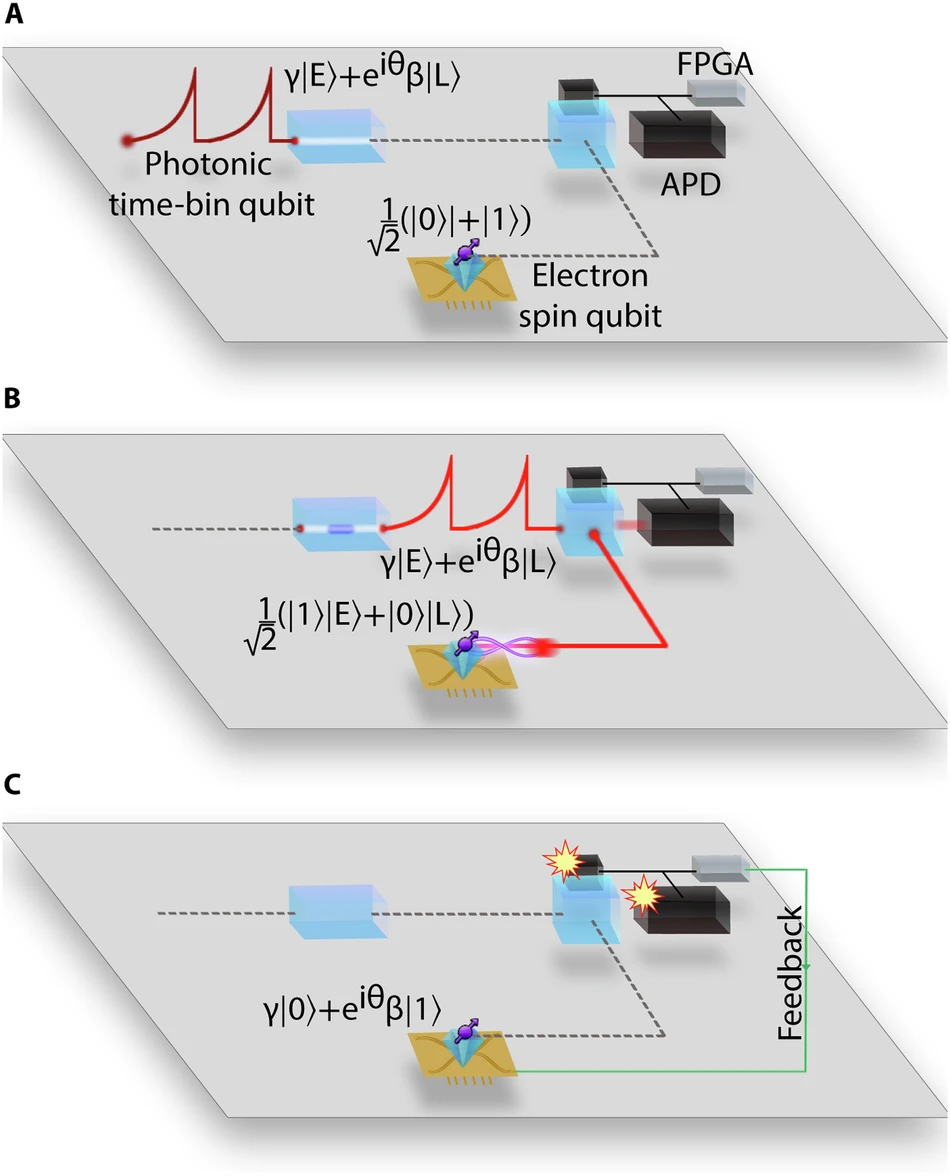 Qubit teleportation between a memory-compatible photonic time-bin qubit and a solid-state quantum network node