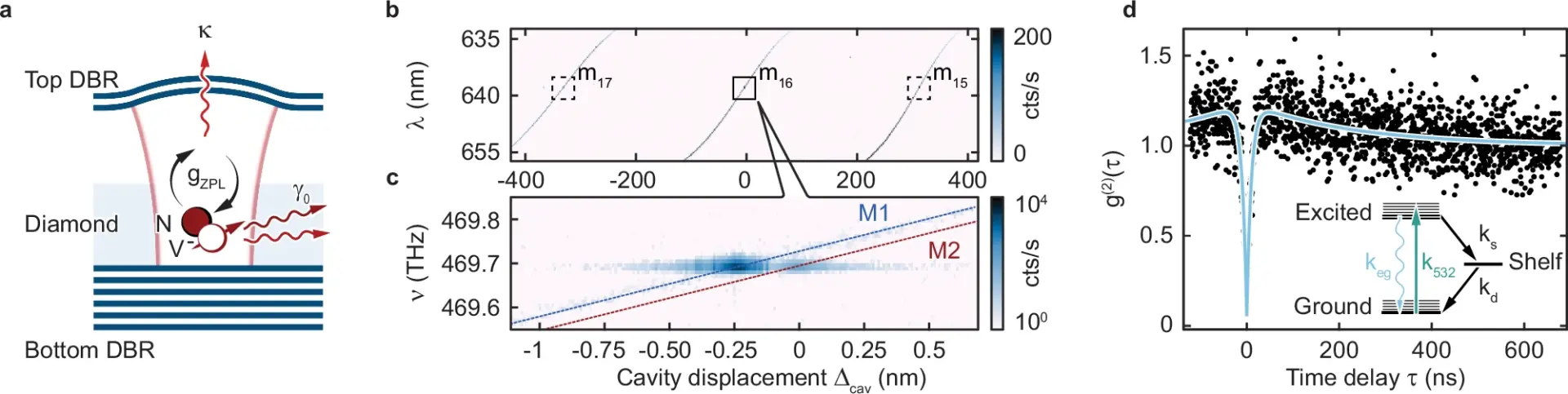 Cavity-assisted resonance fluorescence from a nitrogen-vacancy center in diamond