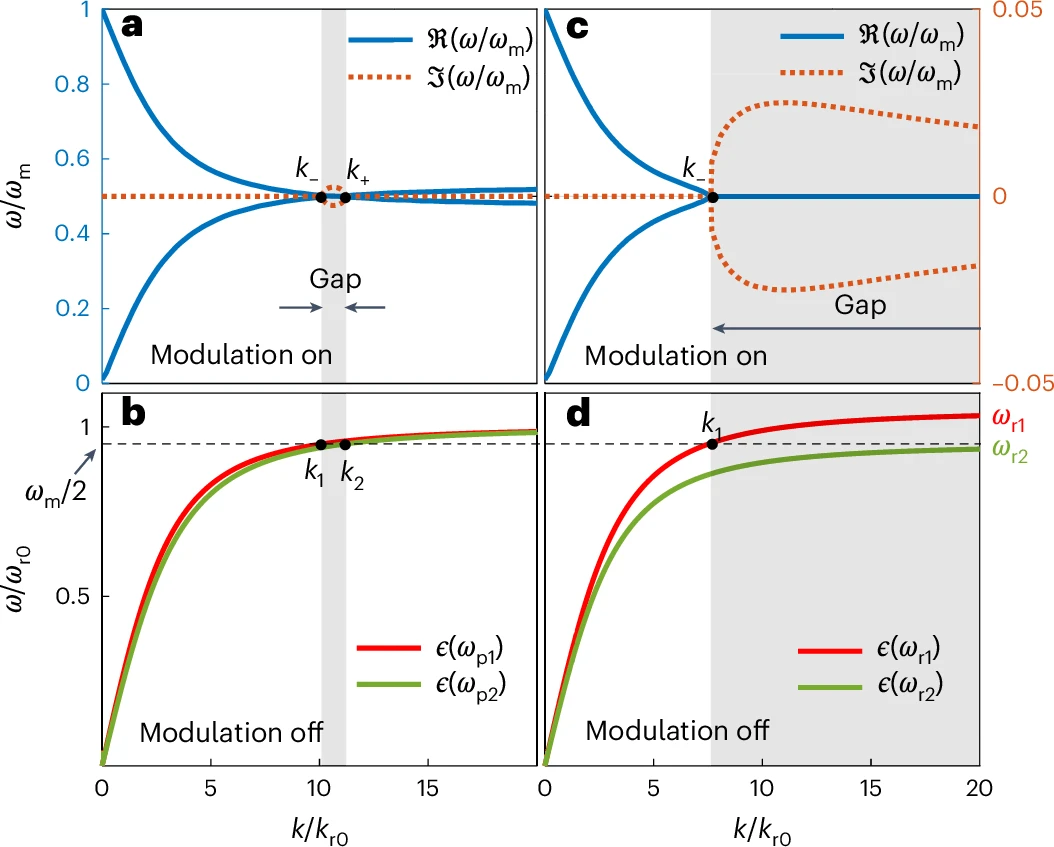 Photonic Time Crystals That Amplify Light Exponentially