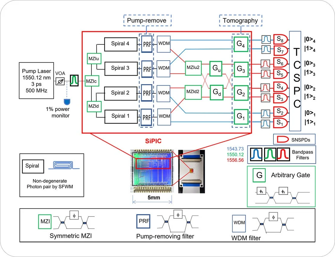 8-Photon Qubit Chip Accelerates Quantum Computing