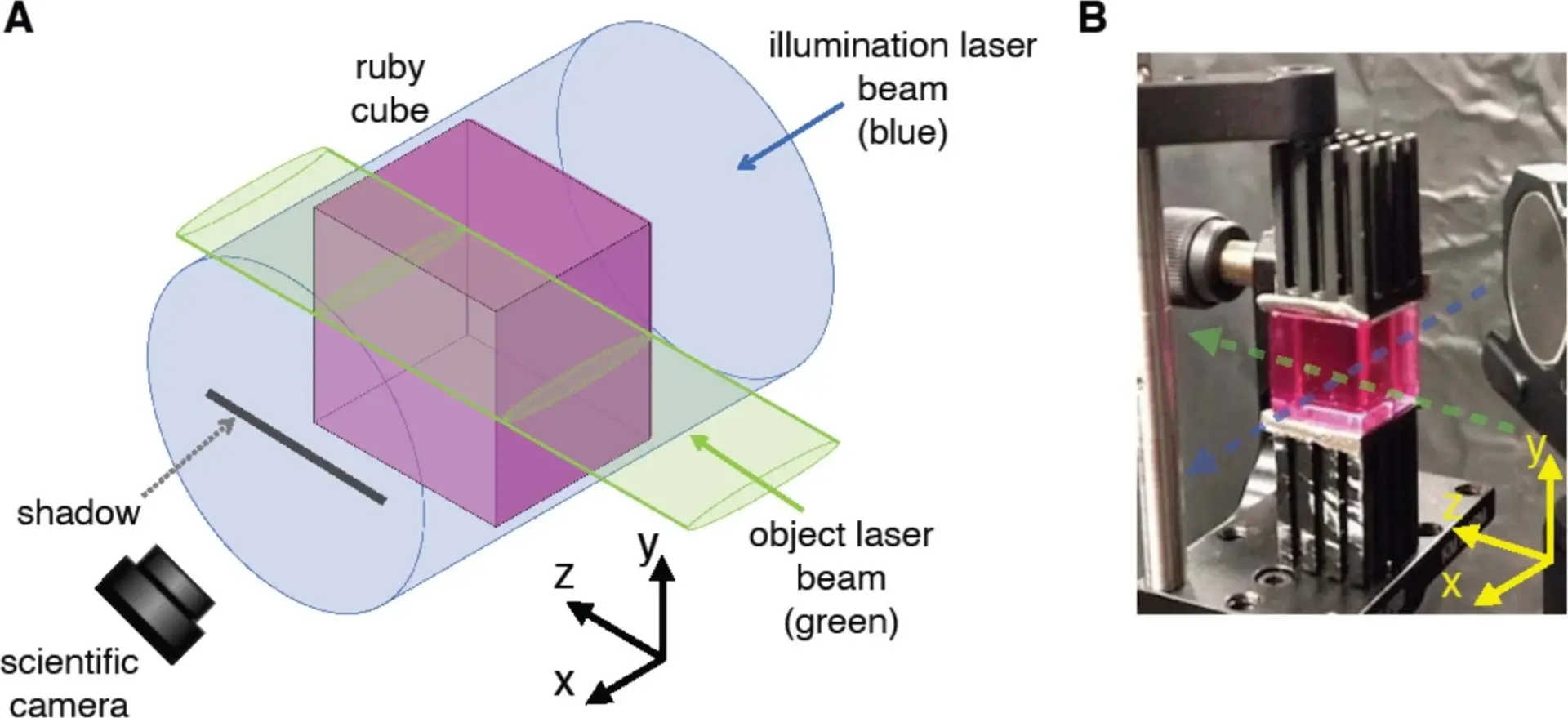 or the experiment, a high-power green laser was directed through ruby cube and illuminated with a blue laser from the side. The green laser increases the optical absorption of the blue illuminating laser beam, creating a matching region in the illuminating light and creating a darker area that appears as a shadow of the green laser beam. Credit: R. A. Abrahao, H. P. N. Morin, J. T. R. Pagé, A. Safari, R. W. Boyd, J. S. Lundeen