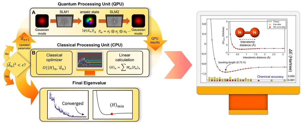 Orbital Angular Momentum Quantum-based VQE – Hydrogen (H2) Molecule / A quantum processing device based on orbital angular momentum qubit states is implemented by using spatial light modulators. The ground state energy of a H2 molecular model based is estimated on VQE.